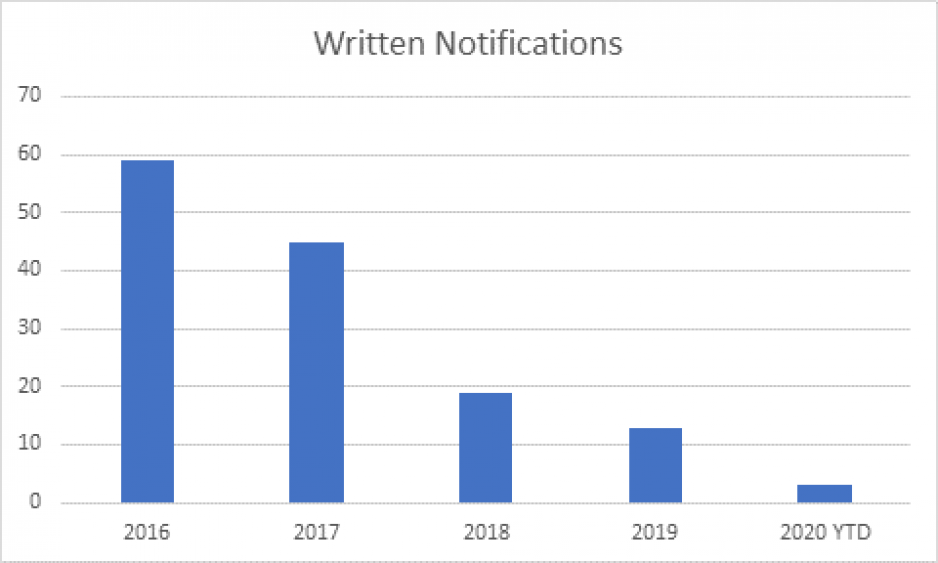 chart of written notifications