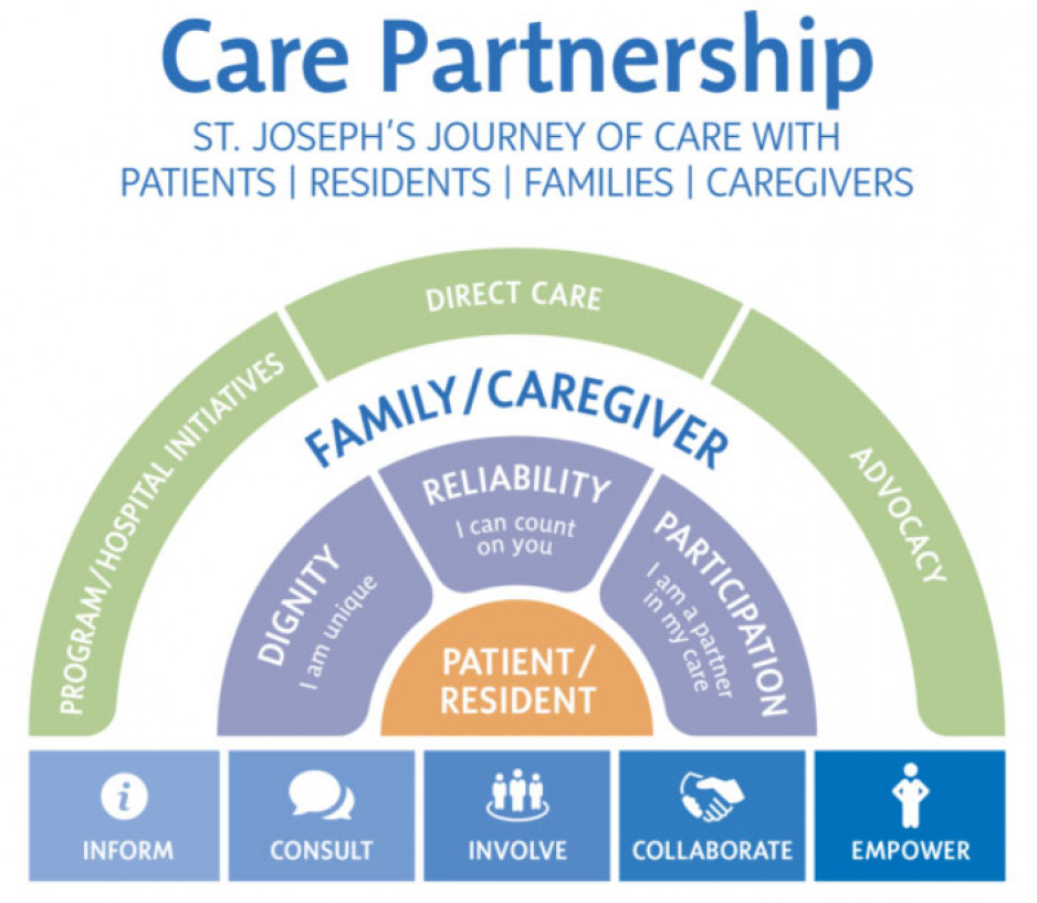 graphic showing how families, cargivers, patients and residents are empowered through being informed, involved, consulted with as partners in collaboration