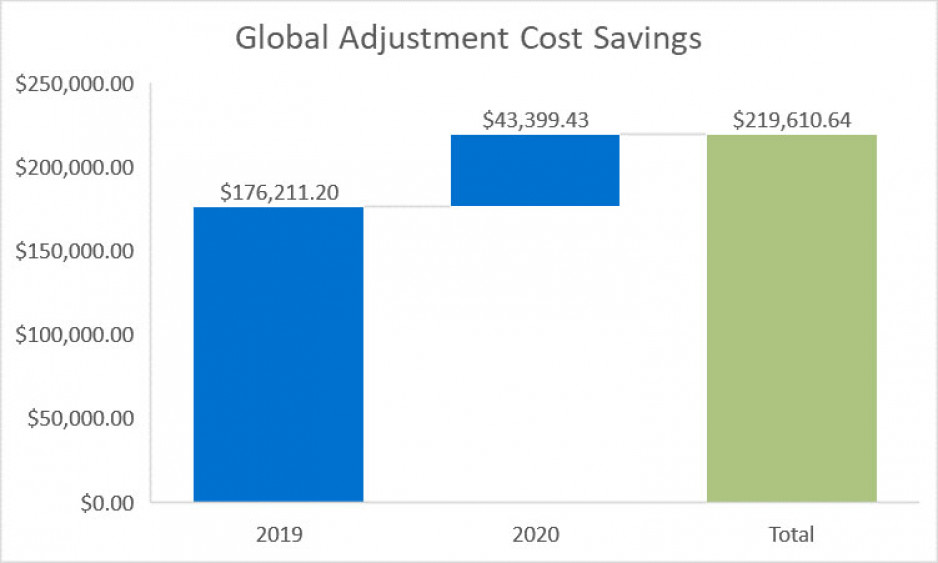 bar chart showing the gloabal adjustment cost savings in energy from 2019 and 2020 totalling $219,610 