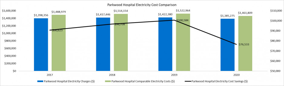 bar chart showing energy cost savings at Parkwood of over $90,000 in 2017 climbing to over $100,000 in 2019 and dropping to over $76,000 in 2020