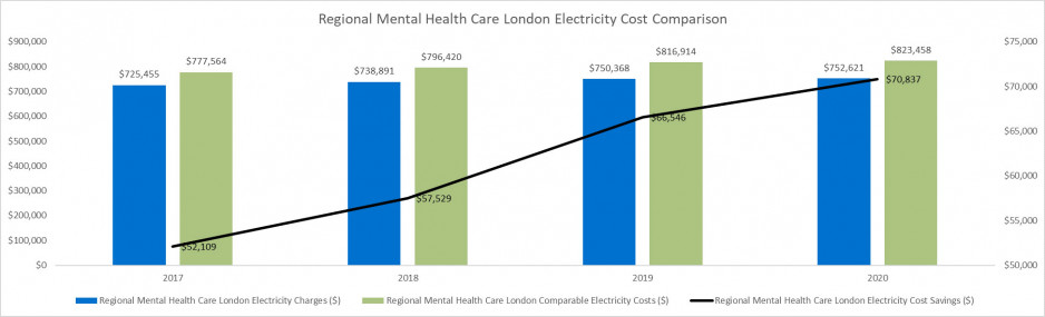bar chart showing energy cost savings at Regional Mental Health Care of $52,109 in 2017 climbing to $70,837 in 2020