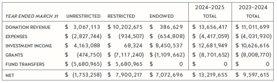 2024-25 Condensed statement of income