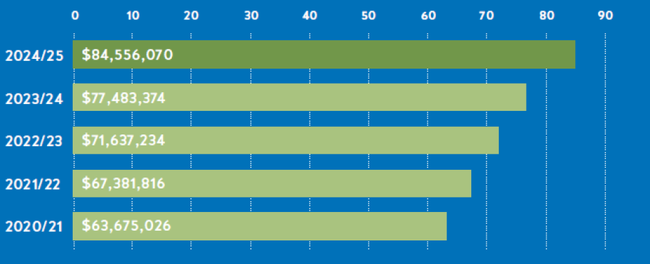 Endowed funds graph