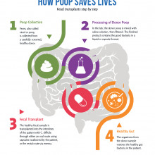 How poop saves lives