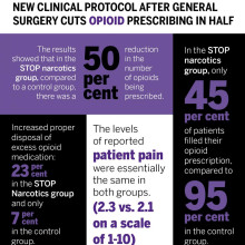 Study results infograhic STOP Narcotics